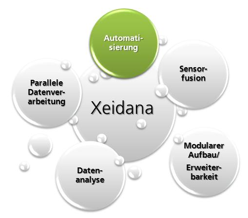 Automatisierung Umfangreiche Skriptsprache für die Automatisierung