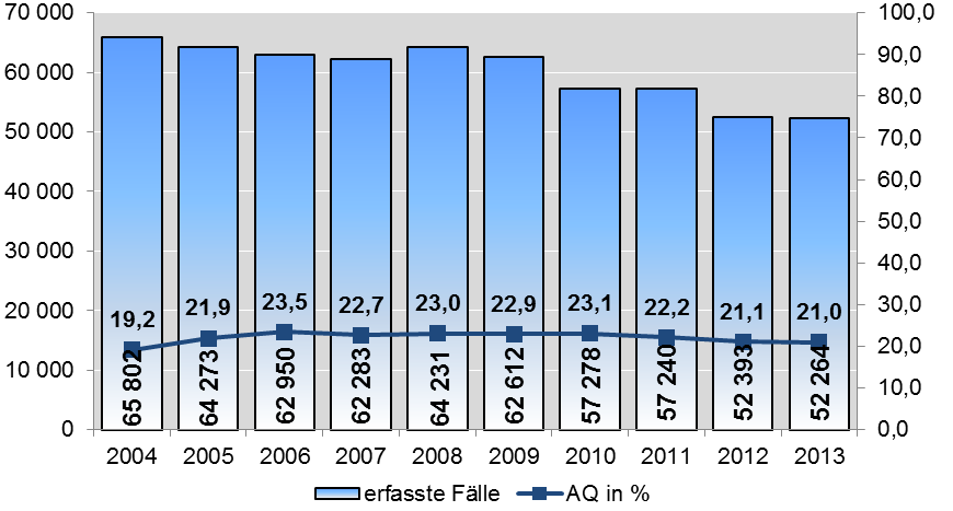 3.4 Straßenkriminalität 106 Entwicklung der Straßenkriminalität 2004-2013 Mit einer leichten Abnahme um 129 Fälle (-0,2%) konsolidiert sich der rückläufige Trend der zur Straßenkriminalität zählenden