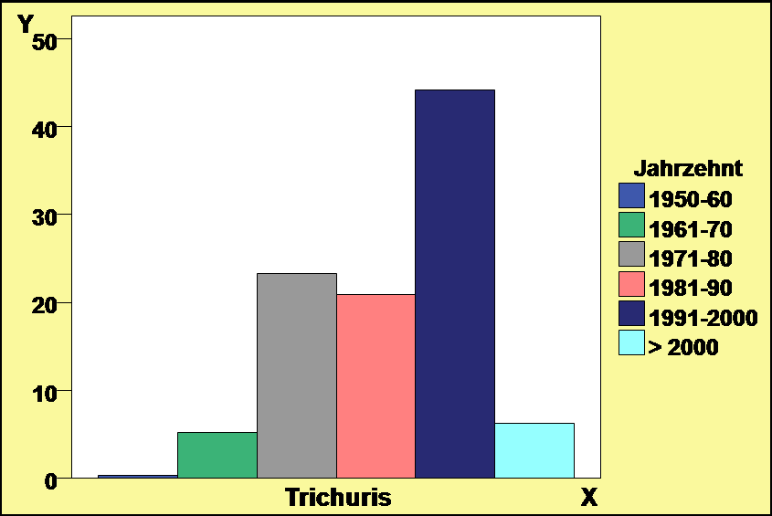 47 4.2.2 Trichuris Trichuris bei verschiedenen Tierarten Der entschieden größte Anteil positiver Nachweise von Trichuris ist beim Elch zu finden.