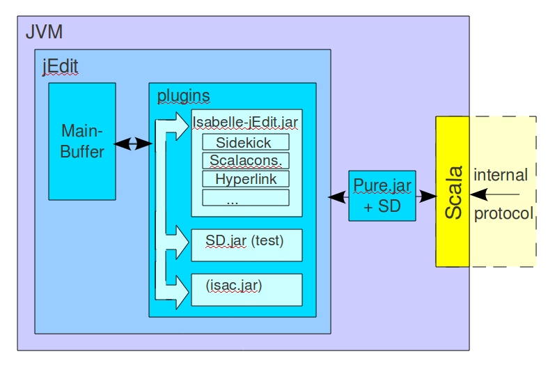 Chapter 4. Konfiguration und Implementation der Komponenten 12 Figure 4.1: jedit Plugins und die Verbindung zu Isabelle 1.