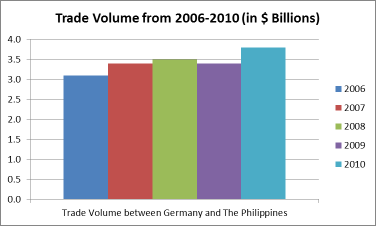 Deutsche Investitionen auf den Philippinen Handelsvolumen Deutschland Philippinen 3,8 Mrd.