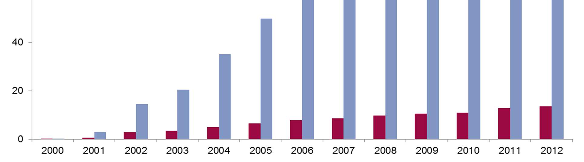 ...immer mehr Leistungsinformationen im Helsana-Datawarehouse Verarbeitung und Speicherung von Leistungsdaten pro Jahr [2000-2012]