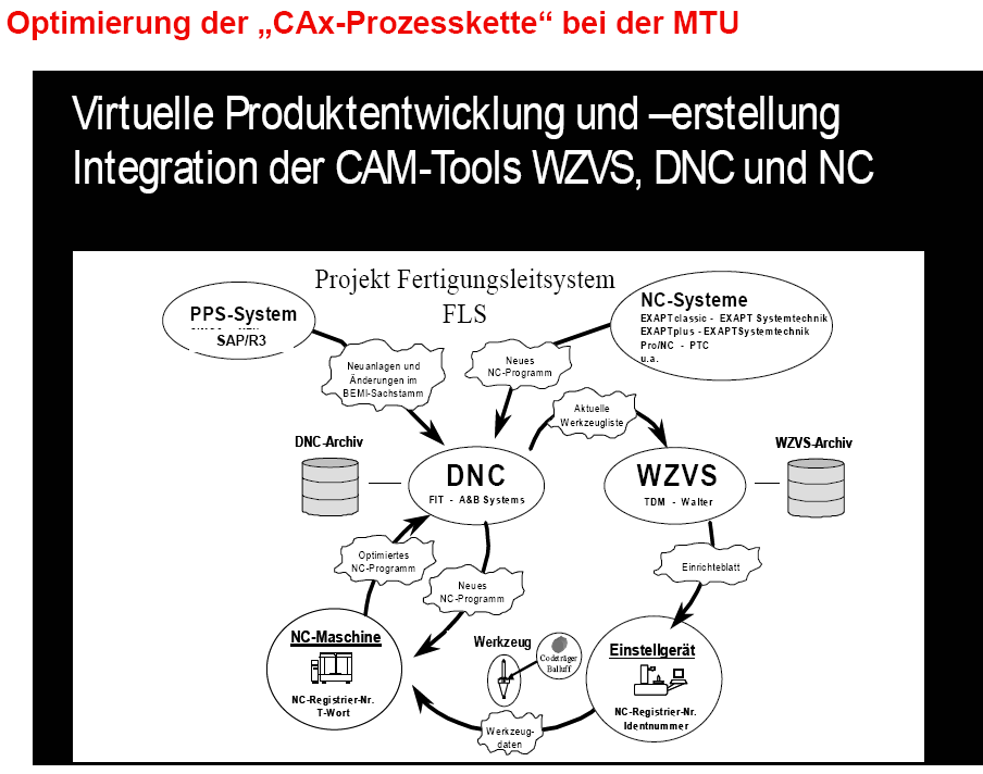 Abbildung 7 : Optimierung der CAx-Prozesskette bei MTU Quelle: MTU Friedrichshafen GmbH, Dr.
