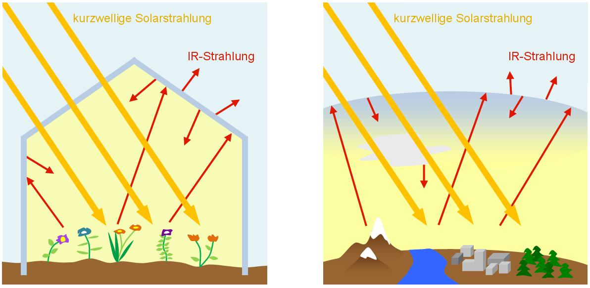 2.3 Der Treibhauseffekt 2.3. Der Treibhauseffekt Bereits 1824 formulierte Jean-Baptiste Fourier 12 in seiner Veröffentlichung Mémoire sur les températures du globe terrestre et des espaces