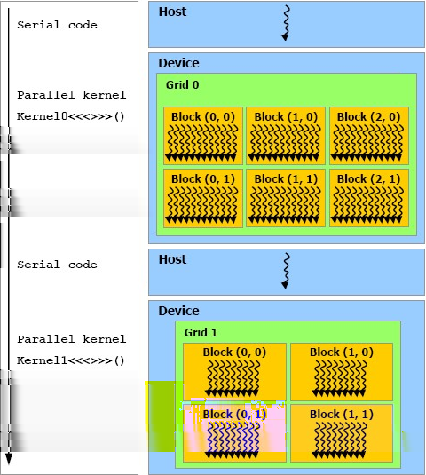 Das CUDA-Programmiermodell Serielle Anteil des Programms wird auf dem Host (CPU) ausgeführt.