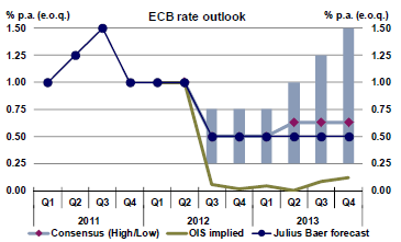 Historisch niedrige Zinsen Die EZB hat den zu Beginn des Monats den Zinssatz bei 0.