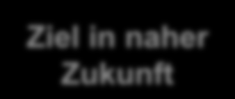 date 05/10/2010 - page 27 Batteriekosten Status und Potentiale Kosten auf Zellniveau Produktions prozess Ziel in naher Zukunft Material TOYOTA Erfahrung Ni-MH (3 Zellen *)