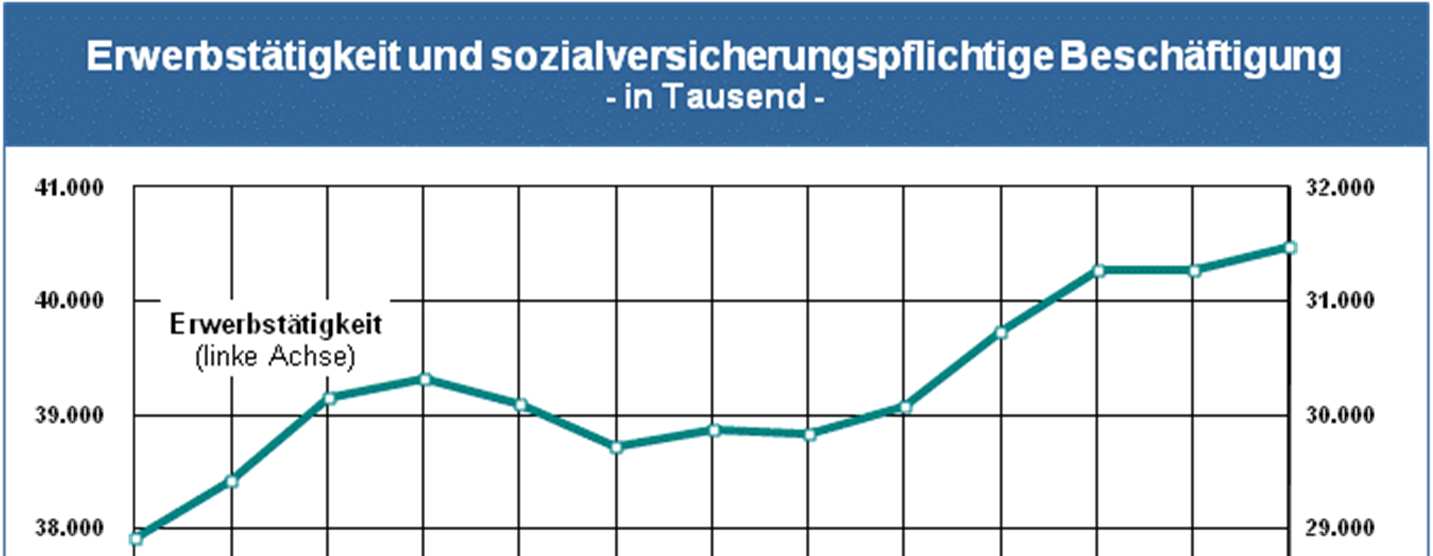 Arbeitsmarkt in Deutschland Statistik Erwerbstätigkeit und sozialversicherungspflichtige