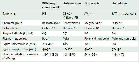 Imaging bei Alzheimer Krankheit (1) Amyloid - Herholz & Ebmeier Lancet Neurology 2011;10:667-70 18 F-Flutemetamol-PET 93% Sensitivität und 93% Spezifität gegenüber Normal, äquivalente