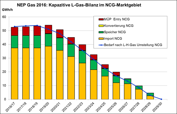 L-Gas-Leistungsbilanz (Marktgebiete) Flexibilität zwischen den Marktgebieten GASPOOL & NCG.