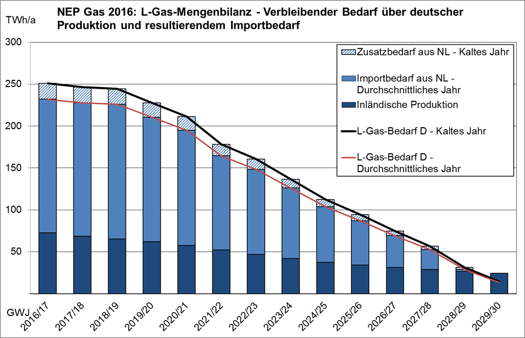 L-Gas-Mengenbilanz (Deutschland) Quelle: Fernleitungsnetzbetreiber Importbedarf aus NL bezüglich