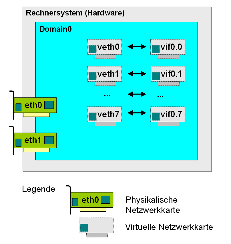 8.4 Virtuelle Netzwerkkarten in Xen 275 Das Script vif-bridge wird für jedes virtuelle Interface eines jeden Gastes aufgerufen, um eine Netzwerkbrücke ( Bridge ) zum Wirt aufzubauen.