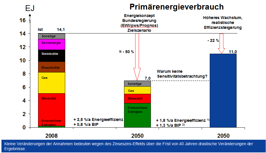 Energiekonzept der Bundesregierung Offener Diskurs über Annahmen und Ergebnisse erforderlich In Deutschland erreichte Effizienzsteigerung nach 1990 rd.