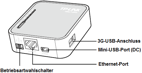 3G/4G-USB- Modem-Anschluss Mini-USB-Port (DC) Betriebsartwahlschalter Ethernet-Port 3G/4G-USB-Port: Anschluss für das USB-Modem. Mini-USB-Port: Anschluss zur Stromversorgung.
