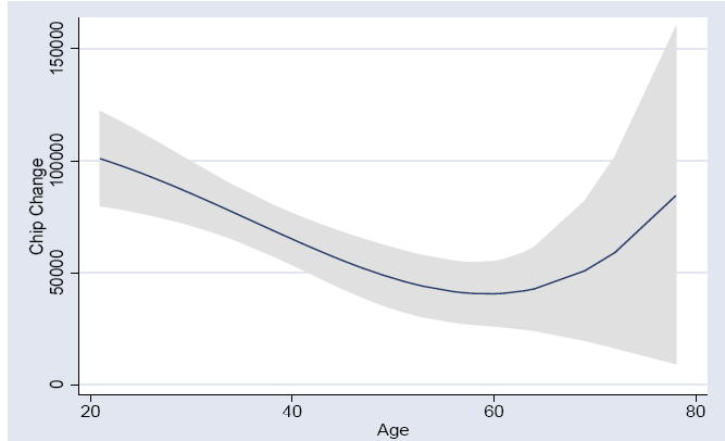 Spalte (5) der Tabelle 19 wieder. Diese Erkenntnis nimmt grafisch folgende Gestalt an: Abbildung 29: Zusammenhang zwischen Alter und Risk Taking (Quelle: Lee, 2004, S.