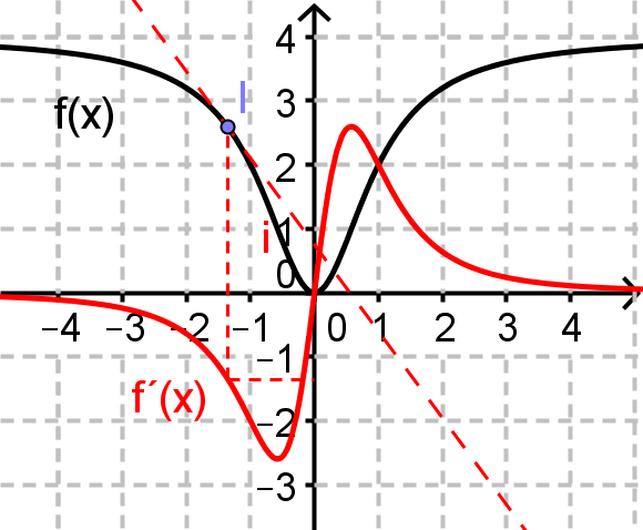 1. Ableitung Der Wert der Ableitung f (x) gibt die Steigung der Tangente an den Graphen von f im Punkt (x,f(x)) an.