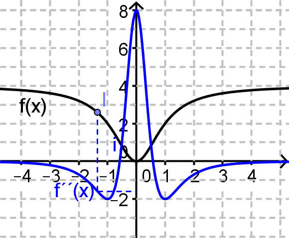 2. Ableitung Der Wert der 2. Ableitung f (x) gibt die Krümmung des Graphen von f im Punkt (x,f(x)) an.