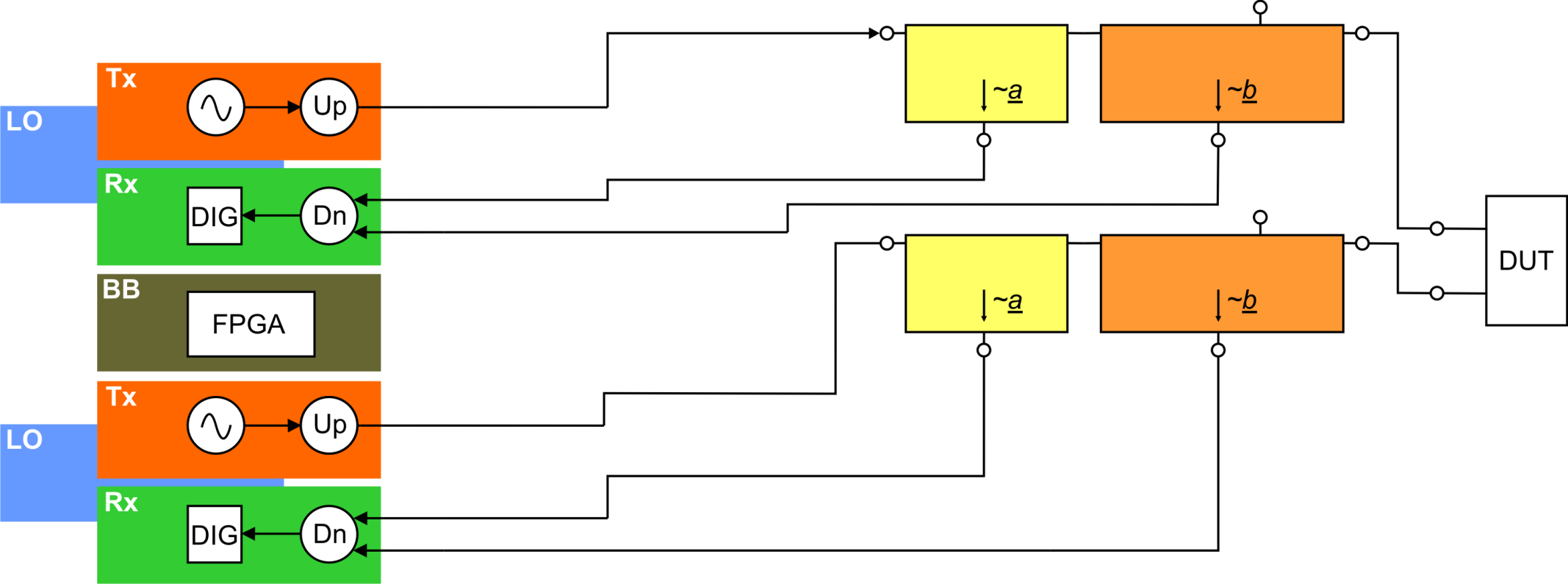 Synthese von heterodynen Netzwerkanalysatoren 2Tx,