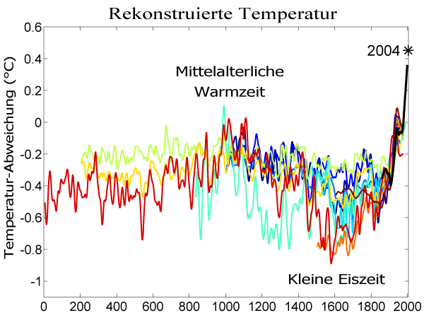 (a) (b) Abbildung 4: (a) Atmosphärische Konzentration wichtiger langlebiger Treibhausgase der letzten 2.000 Jahre.