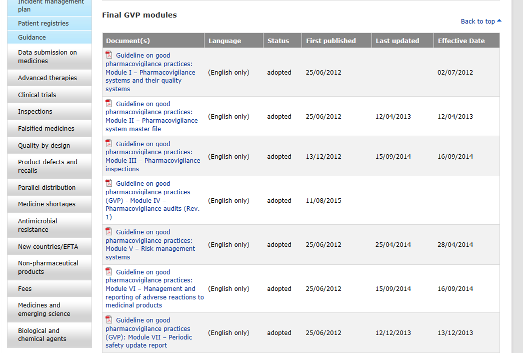 Übersicht gesetzlicher Vorgaben in der EU EU Regulations 726/2004 und1235/2010 EU Directives 2001/83/EC und 2010/84/EU EU Commission Implementing Regulation 520/2012 EMA GVP Modules (16 Module) z.