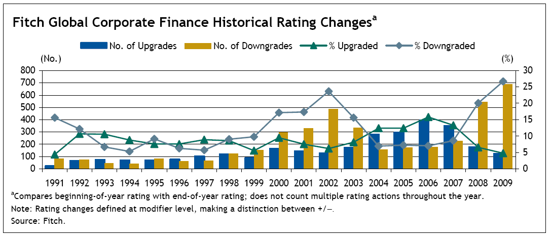 1. Rahmenbedingungen vor und in der Finanzmarktkrise Ratingmigrationen als Folge (Quelle: Fitch Ratings Global Corporate