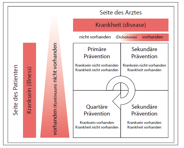 Quartäre Prävention [Kuehnlein et al. Prim Care 2010] Polypharmazie Unterscheidung Gute Polypharmazie z.b.