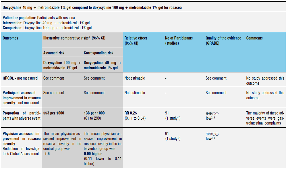 Summary of findings 12: Doxycycline 40 mg + metronidazole 1% gel