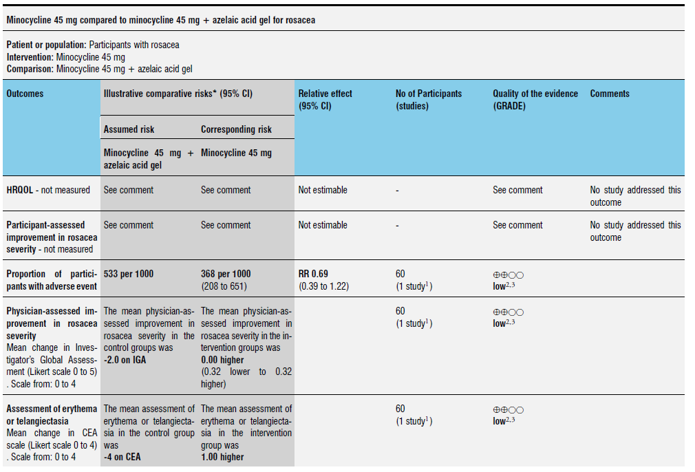 Summary of findings 14: Minocycline 45mg compared