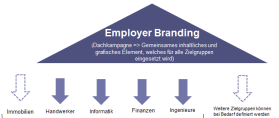 Arbeitsmarkt Weiterentwicklung Employer Branding _ Social Media Social Recruiting Employer Branding für Berufsgruppen _ Messe-Marketing SBB Benefit Plattform Personalumfrage Arbeitgeber-Analyse