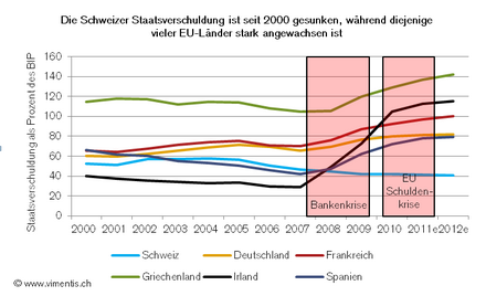 Die Schweiz kommt gut durch die Bankenund Schuldenkrise hindurch Die Schweizer Staatsverschuldung ist seit 2004 in % des