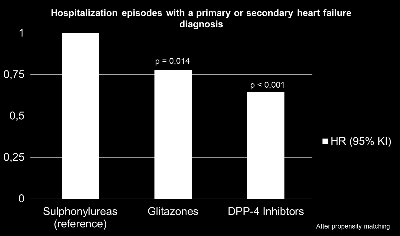 Risk of hospitalization for heart failure in patients with type 2 diabetes newly treated with DPP-4 inhibitors or other oral glucose-lowering