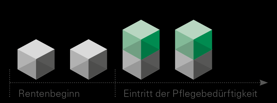 Erhöhte Altersrente bei Pflegebedürftigkeit Pflegebedürftigkeit ab