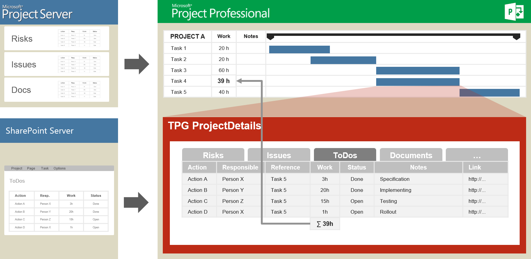 TPG ProjectDetails 2013 Detaillierte Informationen je Projektvorgang einfach verfügbar aus externen Quellen TPG ProjectDetails stellt für jeden Projektvorgang in Microsoft Project zugehörige Daten