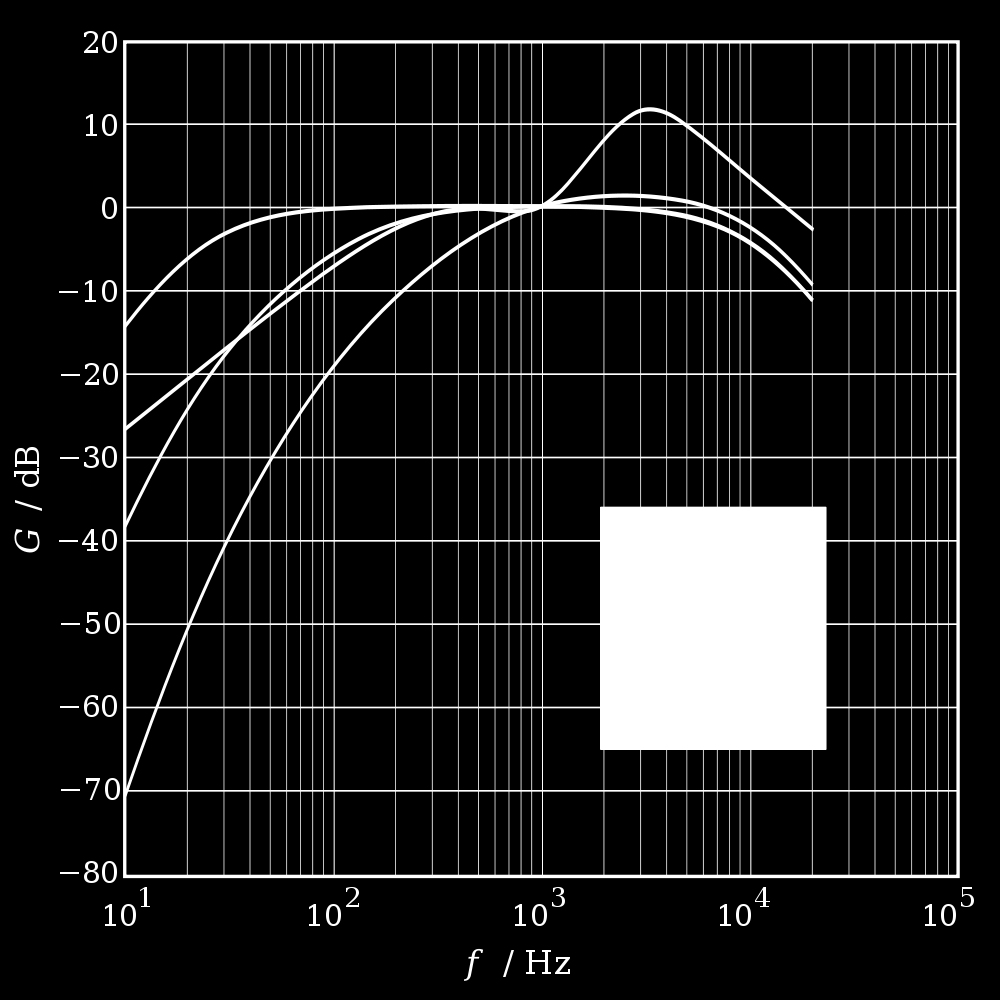 Schall Frequenzbewertungen A-Bewertung: entspricht den Kurven gleicher Lautstärkepegel bei ca. 20-40 phon B-Bewertung: entspricht den Kurven gleicher Lautstärkepegel bei ca.