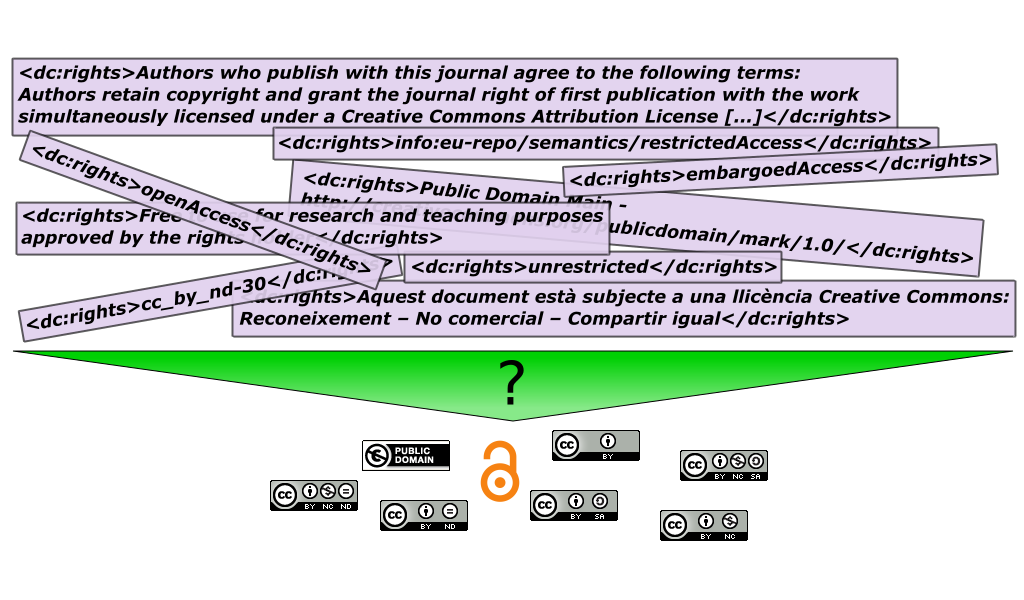 Normalisierung von Lizenzinformationen in OAI Metadaten: Ein Beitrag zur Verbesserung der Open Access