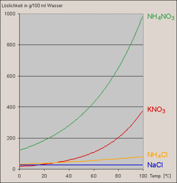 Thermometer Isolation Gemisch Wasser Heizplatte Abbildung 3: Schematische Darstellung der Versuchsanordnung (links). Löslichkeit von Salzen als Funktion der Wassertemperatur (Quelle: www2.chemie.