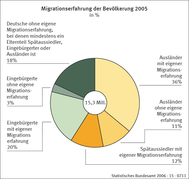 Resultierende Vielfalt der Migrationserfahrungen