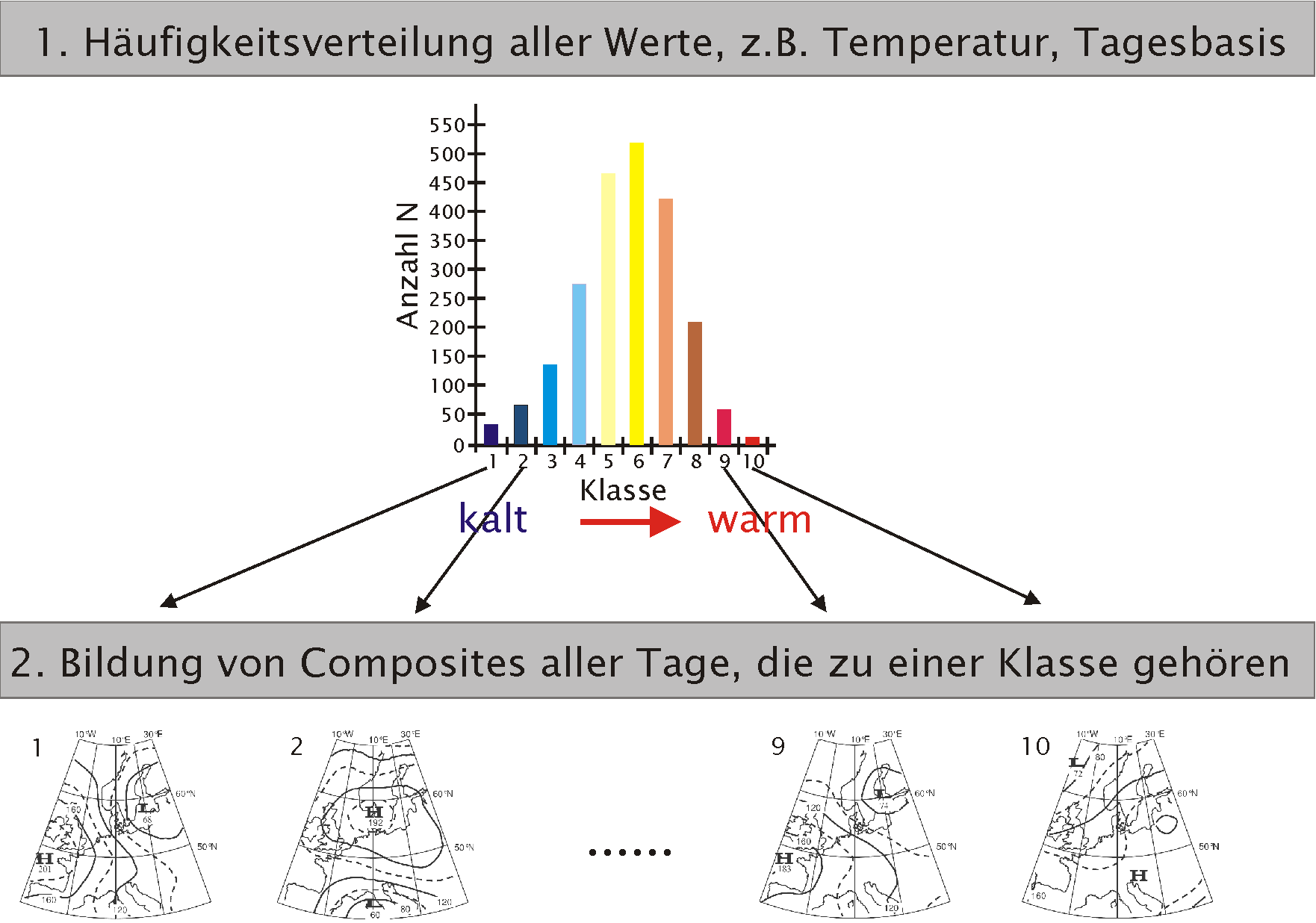 18 KAPITEL 2. MATERIAL UND METHODEN Abbildung 2.1: Statistisches Downscaling mit WETTREG (Spekat et al. 2007).