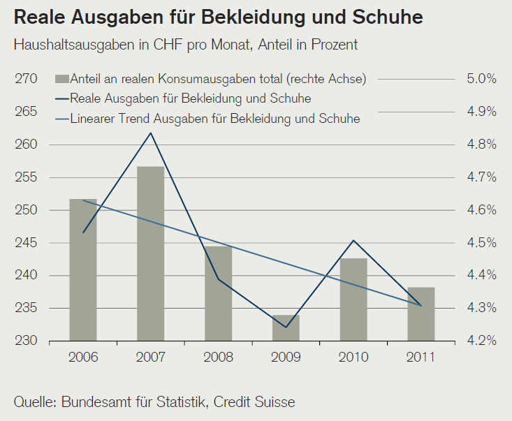 SITUATION 2010 UMFELD Die Ausgaben für Bekleidung und Schuhe