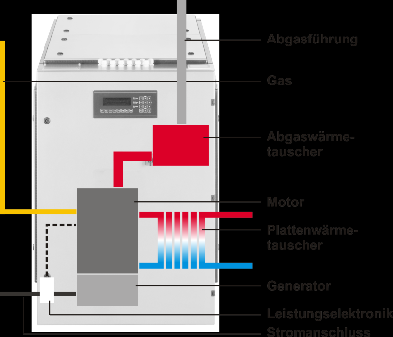 Techem Wärmeservice BHKW So funktioniert ein Blockheizkraftwerk Kraft-Wärme-Kopplung (KWK) ist die gleichzeitige Erzeugung von Strom und Wärme.