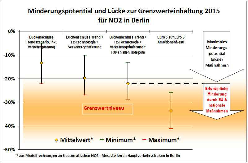 Lokale Handlungsoptionen Wirkung künftiger Maßnahmen auf NO2