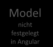 12 Controller im MVVM Model nicht festgelegt in Angular?