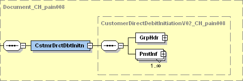 Anhang B: Symbole zur grafischen XML-Darstellung Schweizer Implementation Guidelines Attribute Attribute werden ebenfalls als Rechtecke dargestellt, in denen der Name des Attributs steht.