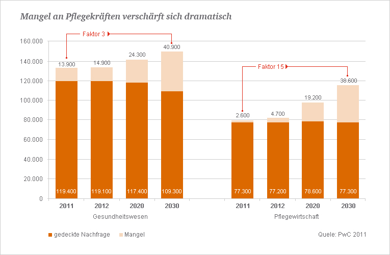 PwC-Studie 2011