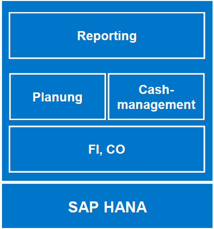 SAP HANA im Rechnungswesen Simple Finance Vereinfachung der Prozesse Reporting, Cashmanagement und Planung können im ERP