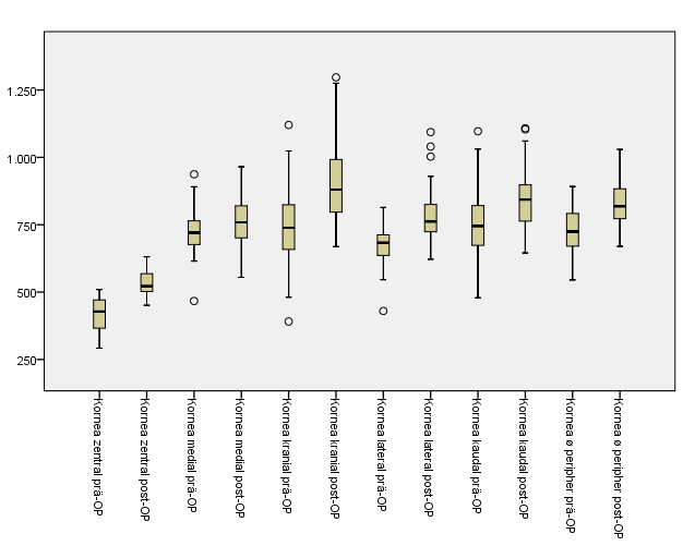 Hornhaut präoperativ postoperativ p-wert zentral 416,1 ± 68,5 µm 533,7 ± 44,0 µm <0,001 medial 720,1 ± 82,4 µm 765,7 ± 84,3 µm 0,008 kranial 749,3 ± 147,5 µm 910,4 ± 148,7 µm <0,001 lateral 675,1 ±