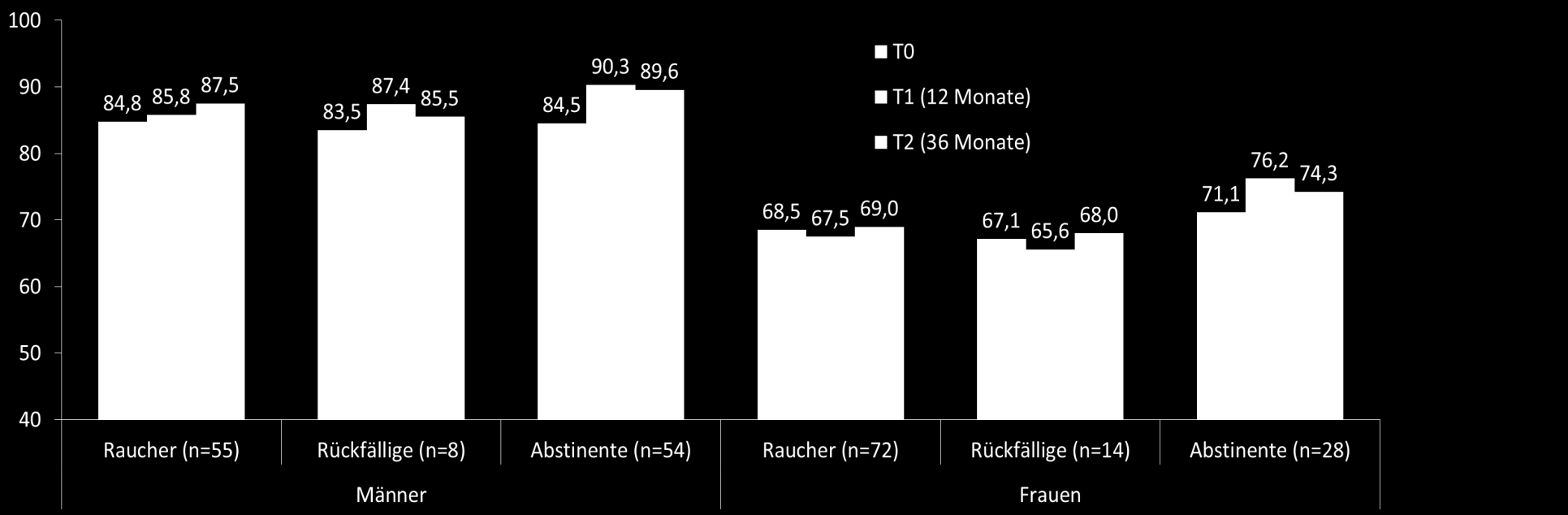 Ergebnisse 12 Monaten nach dem Rauchstopp: durchschnittliche Gewichtszunahme Abstinente (T1 u. T2) 4,7 kg versus Raucher/Rückfällige 0,8 kg; p<.