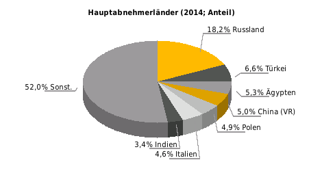 Einfuhrgüter nach SITC (% der Gesamteinfuhr) Ausfuhrgüter nach SITC (% der Gesamtausfuhr) 2014: chemische Erzeugnisse 16,4; Erdöl 12,9; Gas 11,1; Maschinen 8,3; Nahrungsmittel 8,1; Sonstige 43,2