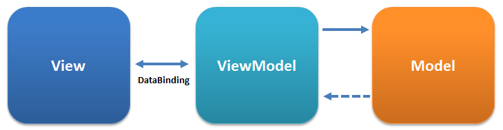 Model-View-ViewModel-Pattern (MVVM) unter WPF Events Definition deklarativ in XAML Erstellung durch Designer Nimmt Benutzereingaben entgegen Einfache Eingabeüberprüfung durch Controls Weiterleitung