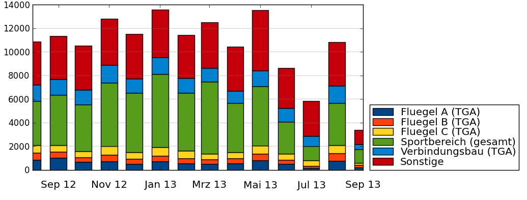 Elektrische Energie in kwh Elektrischer Energieverbrauch Monatlicher elektrischer Energieverbrauch unterteilt nach Gebäudezonen.